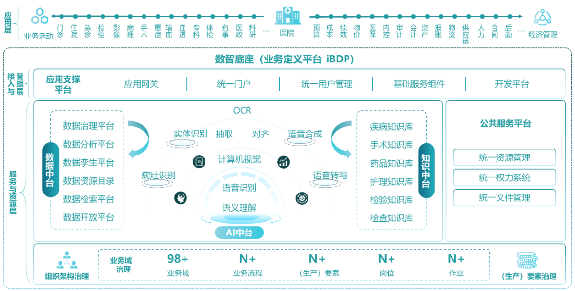医院综合业务操作系统（HOS）